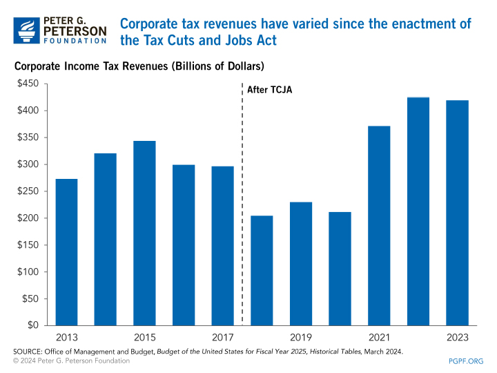 Corporate tax revenues have varied since the enactment of the Tax Cuts and Jobs Act